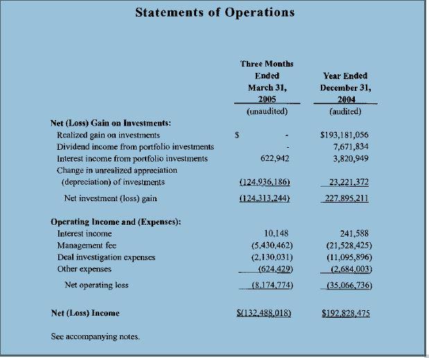 Statements of Operations Three Months Ended March 31, 2005 (unaudited) Year Ended December 31, 2004 (audited) Net (Loss) Gain