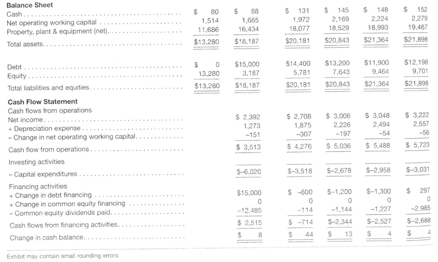 Balance Sheet Cash... $ 80 1,514 11,686 $ 88 1,665 16,434 $ 131 1,972 18,077 $ 145 2,169 18,529 Net operating working capital
