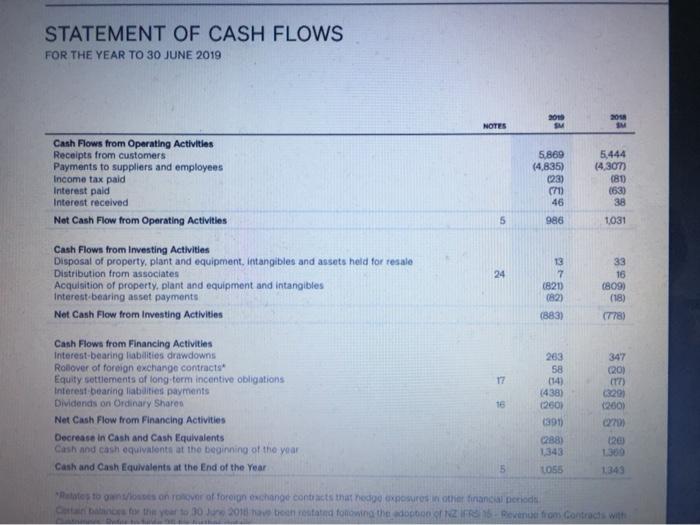 STATEMENT OF CASH FLOWS FOR THE YEAR TO 30 JUNE 2019 2010 SM NOTES SM Cash Flows from Operating Activities Receipts from cust