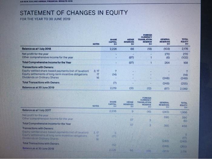 AIR NEW ZEALAND ANNUAL FINANCIAL RESULTS 2019 STATEMENT OF CHANGES IN EQUITY FOR THE YEAR TO 30 JUNE 2019 SHARE CAPITAL SM HE