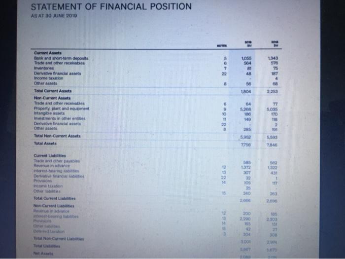 STATEMENT OF FINANCIAL POSITION AS AT 30 JUNE 2019 5 LOSS 7 22 81 48 1,343 570 75 187 4 68 2.253 8 56 1804 Current Assets Ban