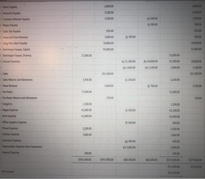 Notes Payable 6,000.00 5.000.00 Accounts Payable 5,500.00 1,500.00 5.500.00 1,700.00 19200.00 200.00 200.00 850.00 850.00 700