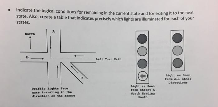 Indicate the logical conditions for remaining in the current state and for exiting it to state. Also, create a table that indicates precisely which lights are iluminated for ead states. te North Left Turn Path Light as Seen from All other Directions Traffie lights face cars traveling in the direction of the arrows Light as Seen from Street A North Heading South
