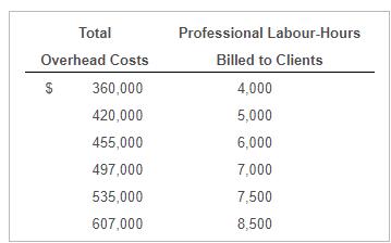 Total Overhead Costs $ 360,000 420,000 455,000 497,000 535,000 607,000 Professional Labour-Hours Billed to Clients 4,000 5,00