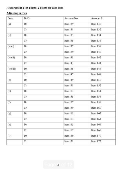 Requirement 2 (88 points) 2 points for each item Adiusting entries Date Dr Cr Account No. Amounts (a) Dr Item 129 Item 130 Cr