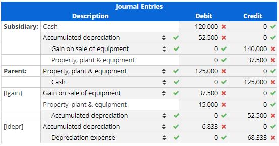 Debit Credit 120,000 X > 52,500 x 140,000 x 37,500 x 0 Journal Entries Description Subsidiary: Cash Accumulated depreciation
