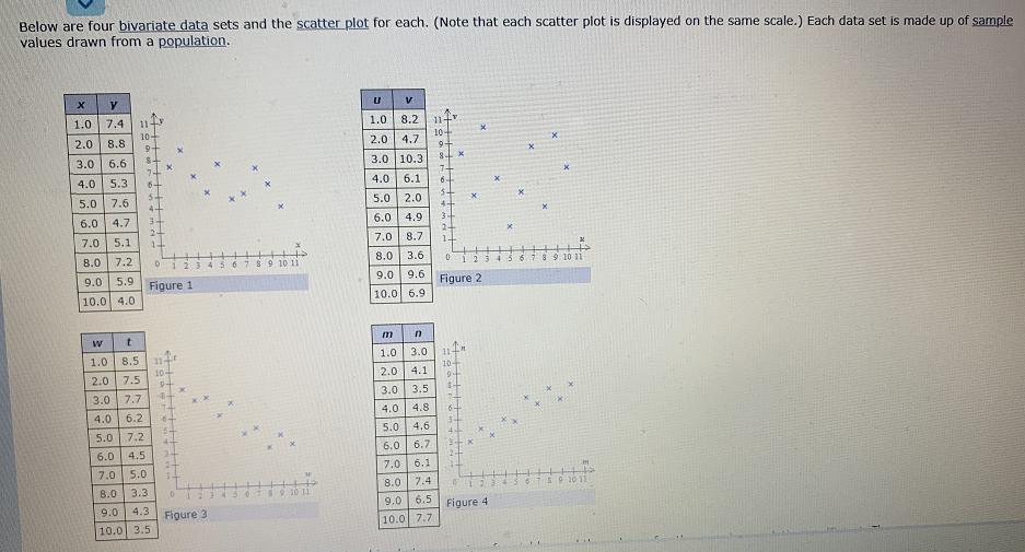 Below are four bivariate data sets and the scatter plot for each.