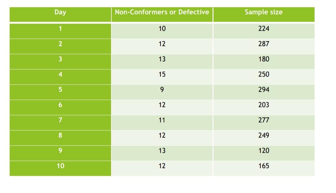 Day Non-Conformers or Defective Sample size 1 10 224 2 12 287