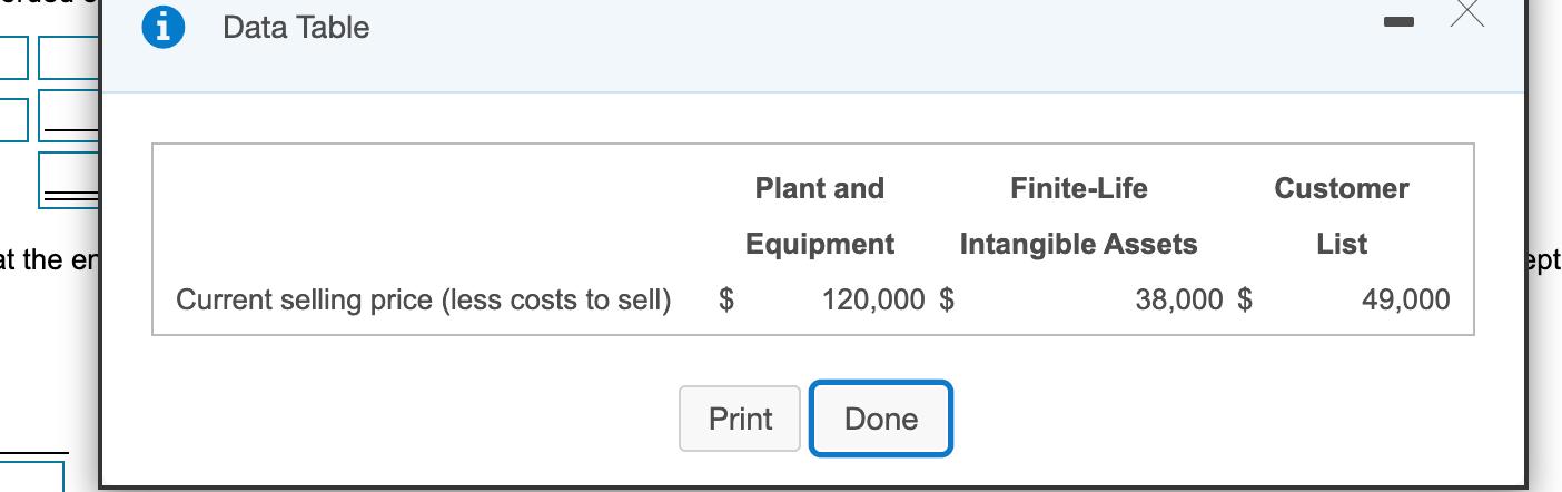 Data Table Plant and Finite-Life Customer List at the en Equipment Intangible Assets $ 120,000 $ 38,000 $ ept Current selling
