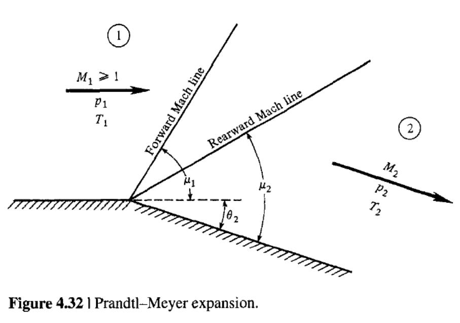 M, 21 Forward Mach line Rearward Mach line M2 P2 Figure 4.32 | Prandtl-Meyer expansion.