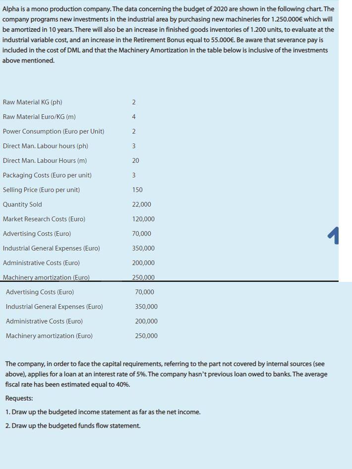 Alpha is a mono production company. The data concerning the budget of 2020 are shown in the following chart. The company prog
