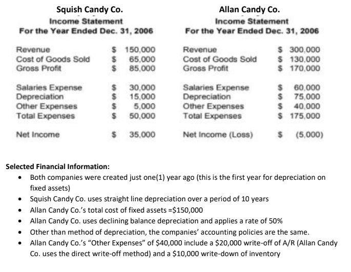 Squish Candy Co. Income Statement For the Year Ended Dec. 31, 2006 Revenue $ 150,000 Cost of Goods Sold $ 65,000 Gross Profit