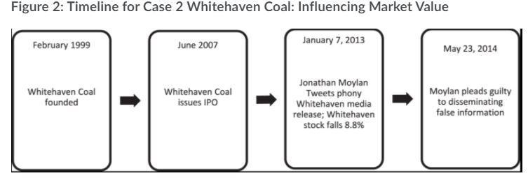 Figure 2: Timeline for Case 2 Whitehaven Coal: Influencing Market Value February 1999 June 2007 January 7, 2013 May 23, 2014