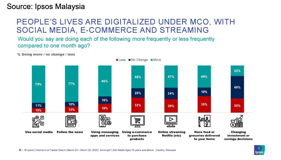 Source: Ipsos Malaysia PEOPLES LIVES ARE DIGITALIZED UNDER MCO, WITH SOCIAL MEDIA, E-COMMERCE AND STREAMING Would you say ar