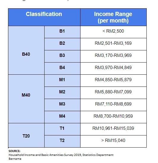 Classification Income Range (per month) < RM2,500 B1 B2 RM2,501-RM3, 169 B40 B3 RM3, 170-RM3,969 B4 RM3,970-RM4,849 M1 RM4,85