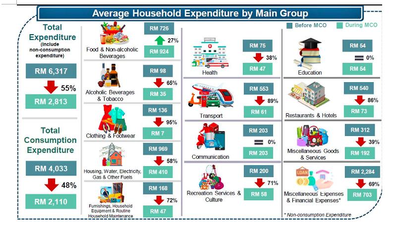 BI Total Expenditure (Include non-consumption expenditure) A: RM 6,317 55% RM 2,813 Average Household Expenditure by Main Gro