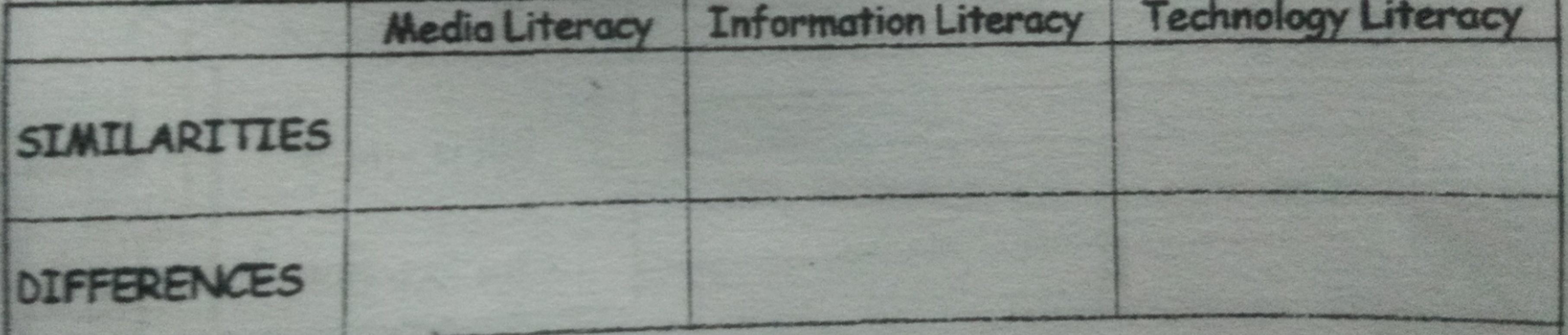 Media Literacy Information Literacy Technology Literacy SIMILARITIES DIFFERENCES