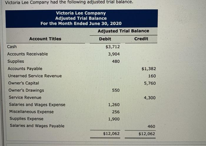 Victoria Lee Company had the following adjusted trial balance. Victoria Lee Company Adjusted Trial Balance For the Month Ende