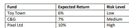 Fund Expected Return Risk Level Toy Town 6% Low C&G 7% Medium