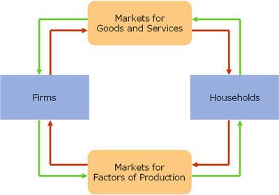 Markets for Goods and Services Firms Households Markets for Factors of Production
