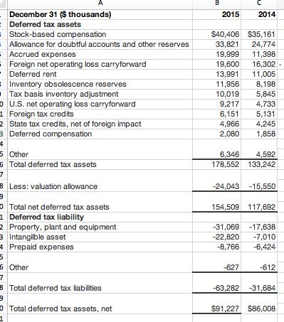 December 31 ($ thousands) Deferred tax assets Stock-based compensation Allowance for doubtful accounts and other reserves Accrued expenses Foreign net operating loss carryforward Deferred rent Inventory obsolescence reserves Tax basis inventory adjustment 2015 2014 S40,406$35,161 33,82124,774 19,999 11,398 19,600 16,302 13,99 11,005 ,9568,198 0,019 5,845 9,2174,733 6,151 5,131 ,9664,245 ,0801,858 o U.S. net operating loss carryforward 1 Foreign tax credits 2 State tax credits, net of foreign impact Other 6 Total deferred tax assets 6,346 4,592 178,552 133,242 Less: valuation allowance 24,043 15,550 O Total net deferred tax assets 1 Deferred tax liability 2 Property, plant and equipment 3 Intangilble asset 4 Prepaid expenses 154,509 117,692 31,069 -17,638 22,820 7,010 8,766 -6,424 Other 8 Total deferred tax liabilities 63,28231,684 0 Total deferred tax assets, net S91,227 S86,008