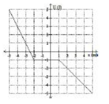 of position. Determine the force as a function of position. O FIx)
