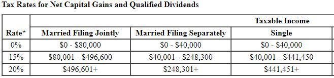 Tax Rates for Net Capital Gains and Qualified Dividends Rate* 0% 15% Married Filing Jointly $0 - $80,000 $80,001 - $496.600 $