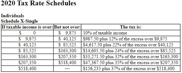 2020 Tax Rate Schedules Individuals Schedule X-Single If taxable income is over:But not over: $ 0 $ 9,875 $ 9,875 $ 40,125 $