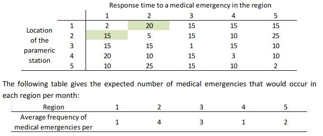 Response time to a medical emergency in the region 20 15 15 Location 10 15 25 of the 10 15 15 parameric 10 10 20 station 5 10 10 The following table gives the expected number of medical emergencies that would occur in each region per month Region Average frequency of medical emergencies per
