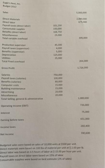 Eagles Nest, Inc. Budget 2012 Sales 5,000,000 2,000,000 675,000 101,250 100,000 168,750 25,000 395,000 Direct Materials Dire