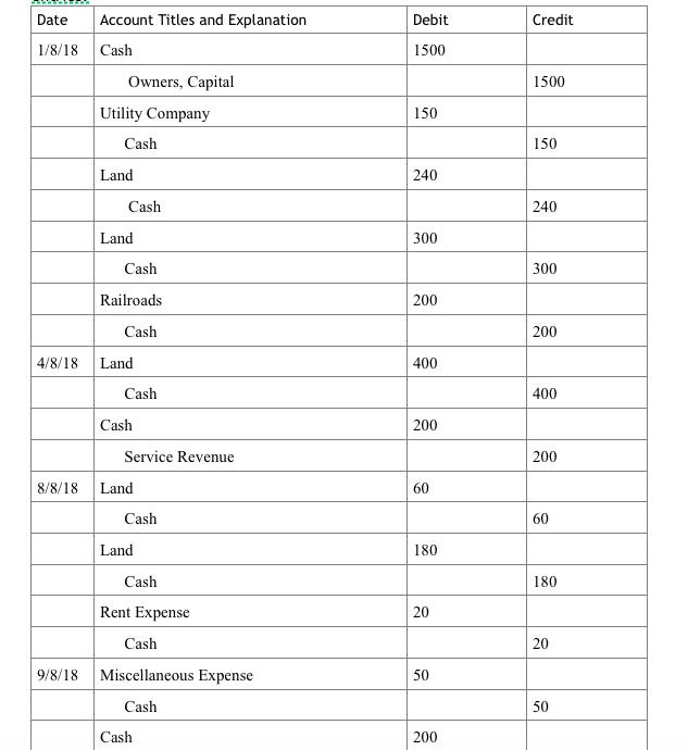 Date Account Titles and Explanation Debit Credit 1/8/18 Cash 1500 Owners, Capital 1500 Utility Company 150 as 150 Land 240 Ca