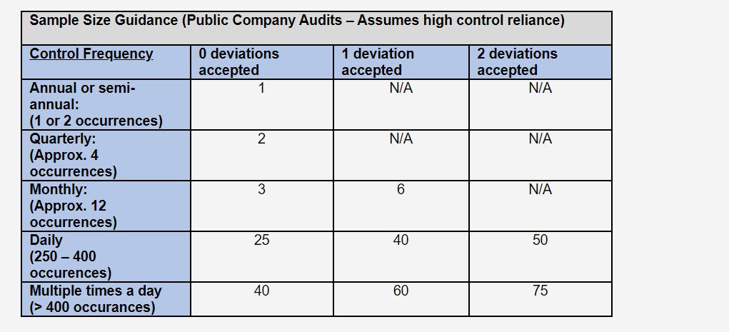 Sample Size Guidance (Public Company Audits – Assumes high control reliance) Control Frequency 0 deviations accepted 1 deviat