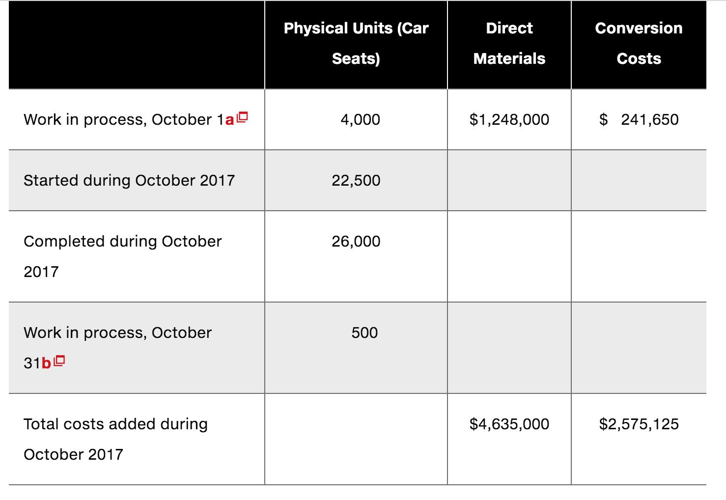 Direct Conversion Physical Units (Car Seats) Materials Costs Work in process, October 190 4,000 $1,248,000 $ 241,650 Started