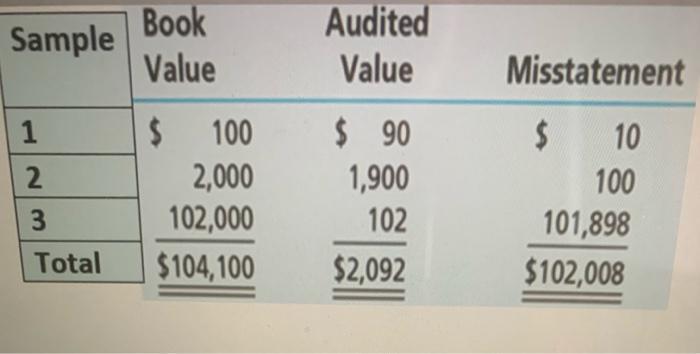 Sample Book Value Audited Value Misstatement 1 2. $ 100 2,000 102,000 $104,100 $ 90 1,900 102 $2,092 $ 10 100 101,898 $102,00