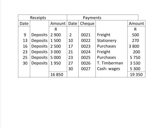 Amount Receipts Payments Date Amount Date Cheque R 9 Deposits 2 900 2 0021 Freight 13 Deposits 1 500 10 0022 Stationery 16 De