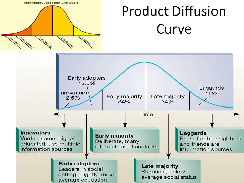 Technology Adoption Life Cycle Product Diffusion Curve Early adopters 13.5% Innovators 2.5% Laggards 16% Early majority 34% Late majority 34% TimeT Innovators Venturesome, higher educated, use multiple information sources Early majority Deliberate, many informal social contacts Laggards Fear of debt, neighbors and friends are information sources Early adopters Leaders in social setting, slightly above average education Late majority Skeptical, below average social status