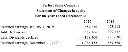 Perfect Smile Company Statement of Changes in equity For the year ended December 31 2020 Retained earnings, January 1, 2019 6
