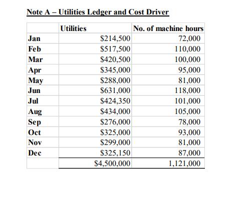 Note A - Utilities Ledger and Cost Driver Utilities No. of machine hours Jan $214,500 72,000 Feb $517,500 110,000 Mar $420,50