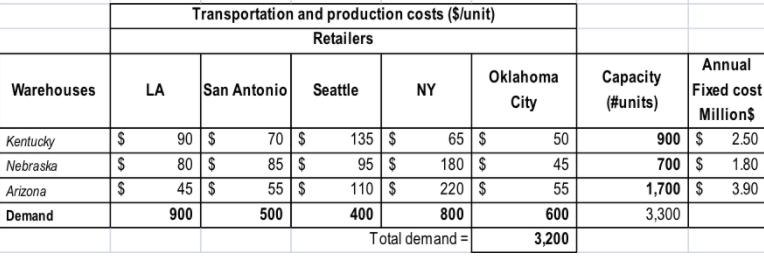 Warehouses Kentucky Nebraska Arizona Demand SSS $ $ LA Transportation and production costs ($/unit) Retailers