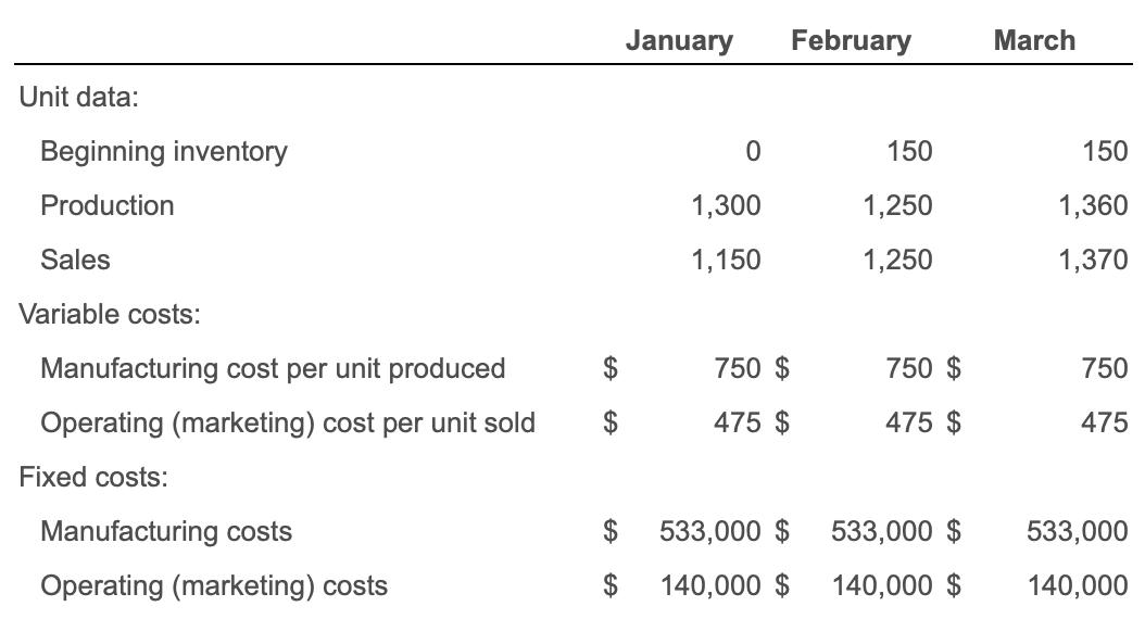 January February March Unit data: Beginning inventory 150 150 Production 1,250 1,300 1,150 1,360 1,370 Sales 1,250 Variable c