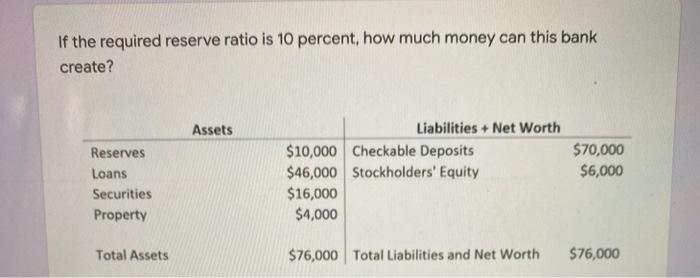 If the required reserve ratio is 10 percent, how much money can this bank create? Assets Liabilities + Net Worth $10,000 Chec