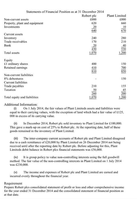 640 410 700 150 45 Statements of Financial Position as at 31 December 2014 Robert plc Plant Limited Non-current assets £000 £