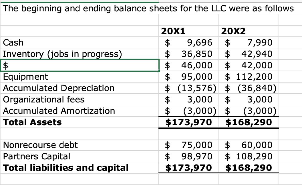 The beginning and ending balance sheets for the LLC were as follows Cash Inventory (jobs in progress) $ Equipment Accumulated