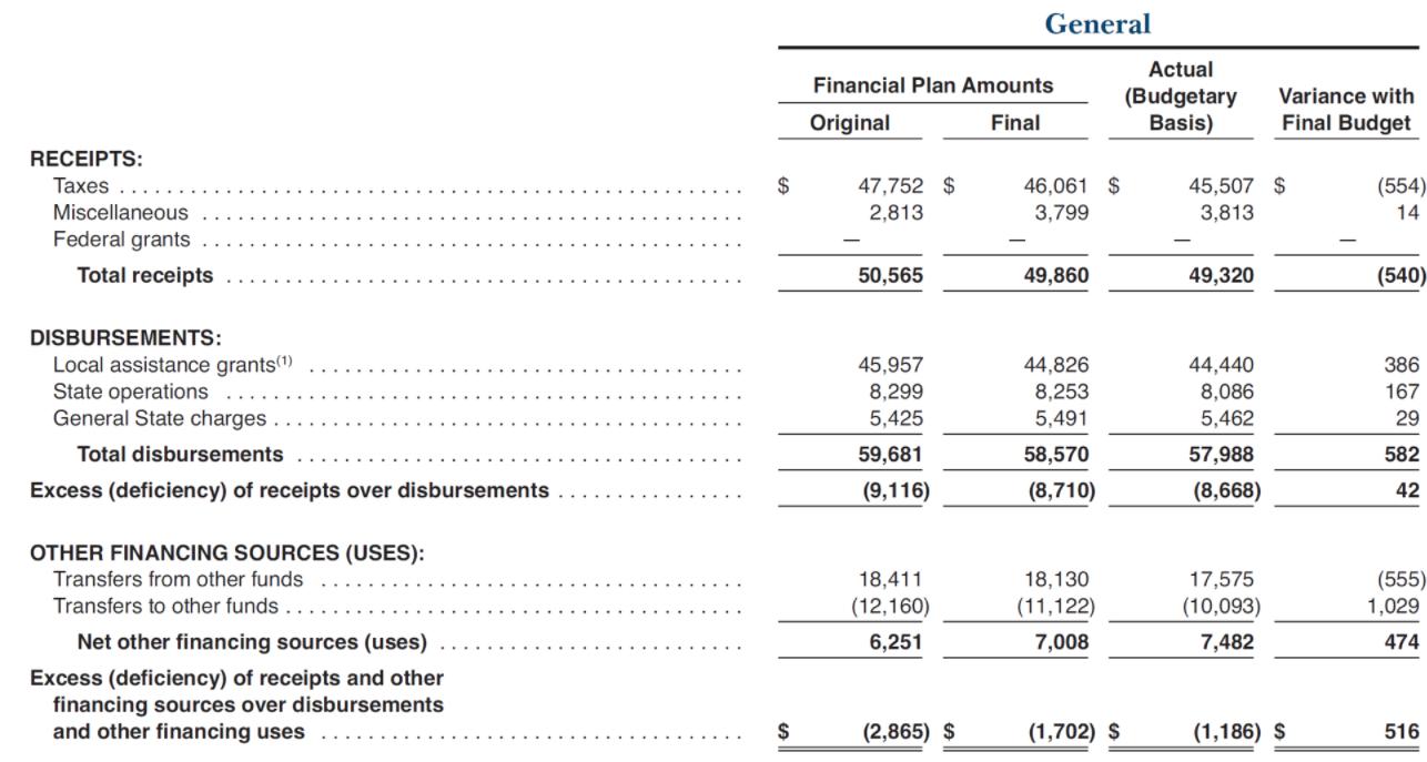 General Financial Plan Amounts Original Final Actual (Budgetary Basis) Variance with Final Budget $ RECEIPTS: Taxes Miscellan