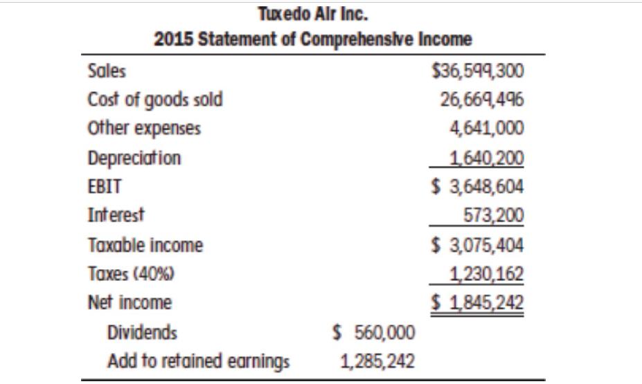 Tuxedo Alr Inc. 2015 Statement of Comprehensive Income Sales $36,599,300 Cost of goods sold 26,669,496 Other expenses 4,641,0