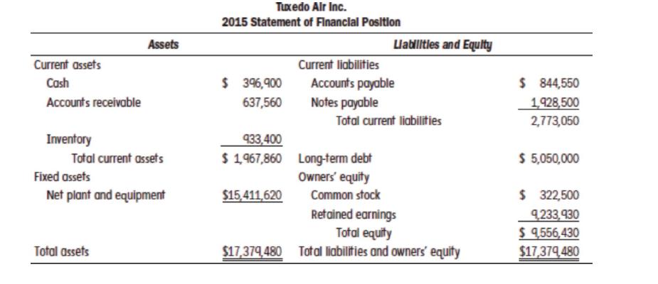 Assets Current assets Cash Accounts receivable $ 844,550 1,928,500 2,773,050 Tuxedo Alr Inc. 2015 Statement of Financial Posi