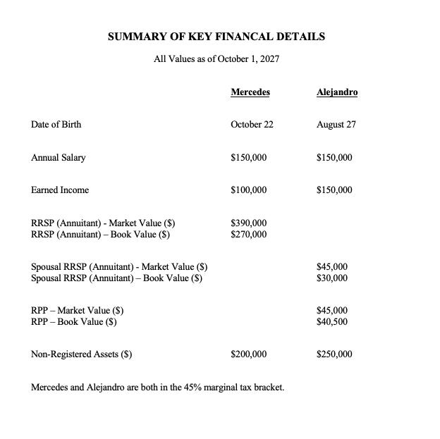 SUMMARY OF KEY FINANCAL DETAILS All Values as of October 1, 2027 Mercedes Alejandro Date of Birth October 22 August 27 Annual