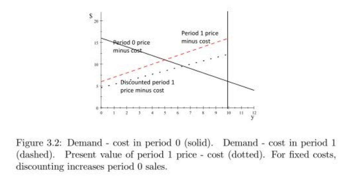 S Period 1 price minus cost 15+ Period 0 price minus cost 10 Discounted period 1 price minus cost 1 2 1 5 0 2 10 11 12 Figure