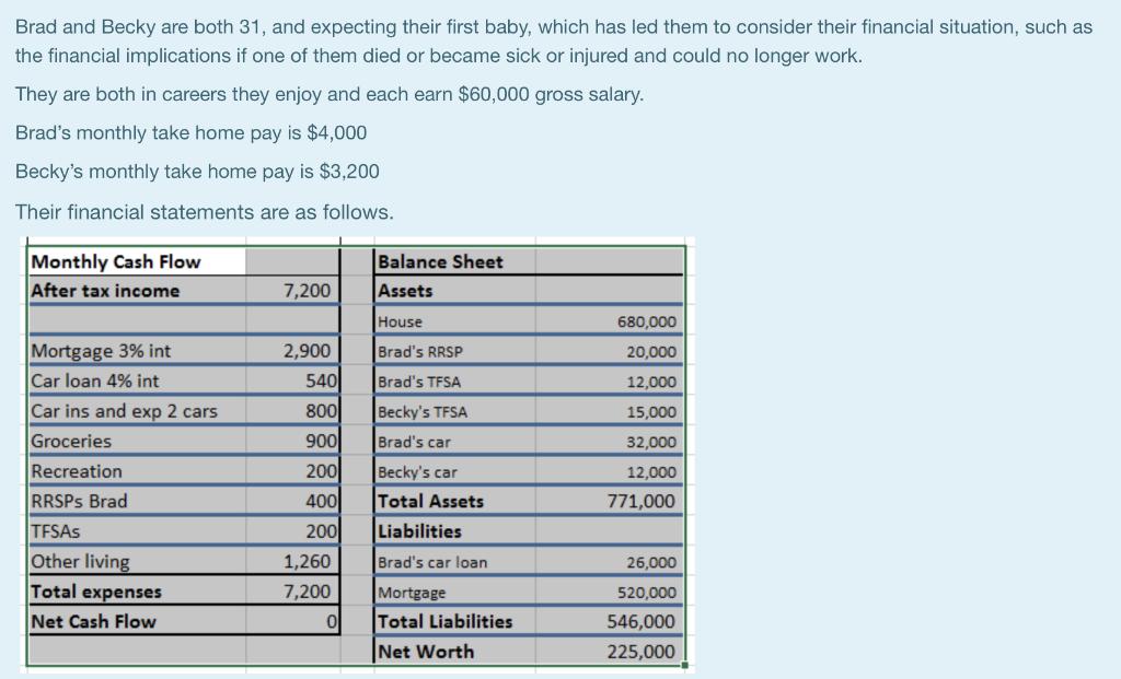 Brad and Becky are both 31, and expecting their first baby, which has led them to consider their financial situation, such as