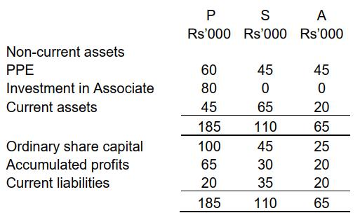 P SA Rs000 Rs000 Rs000 Non-current assets PPE Investment in Associate Current assets 60 80 45 185 100 65 20 185 45 0 65 11